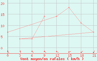 Courbe de la force du vent pour Kizljar