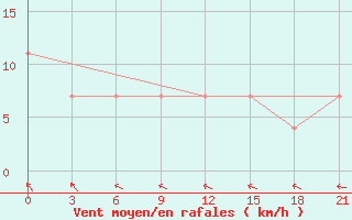 Courbe de la force du vent pour Vel