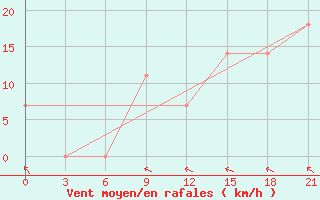 Courbe de la force du vent pour Novo-Jerusalim