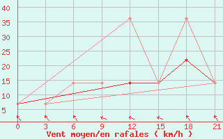 Courbe de la force du vent pour Micurinsk