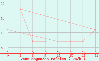 Courbe de la force du vent pour Turcasovo