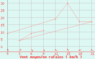 Courbe de la force du vent pour Base San Martin