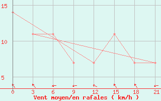 Courbe de la force du vent pour Novyj Ushtogan