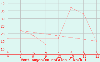 Courbe de la force du vent pour Haima