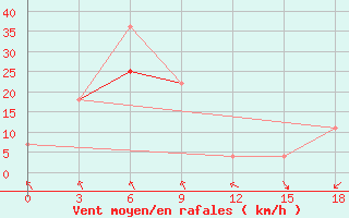 Courbe de la force du vent pour Chernjaevo