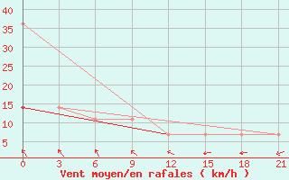 Courbe de la force du vent pour Pitlyar