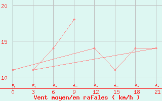 Courbe de la force du vent pour Malojaroslavec