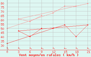 Courbe de la force du vent pour Teriberka