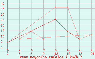 Courbe de la force du vent pour Kamennaja Step