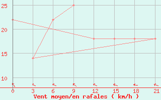 Courbe de la force du vent pour Liubashivka