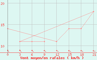 Courbe de la force du vent pour Kolezma