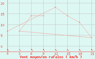 Courbe de la force du vent pour Volodymyr-Volyns