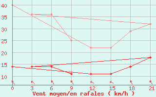 Courbe de la force du vent pour Koz