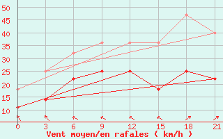 Courbe de la force du vent pour Poretskoe