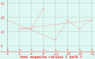 Courbe de la force du vent pour Radishchevo