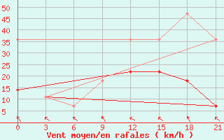 Courbe de la force du vent pour Zerdevka