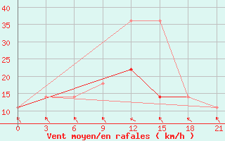 Courbe de la force du vent pour Lepel