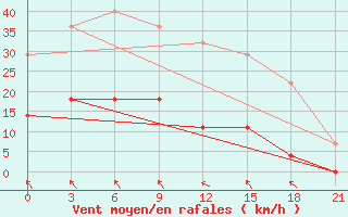 Courbe de la force du vent pour Sarapul