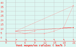 Courbe de la force du vent pour Severodvinsk