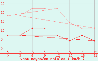 Courbe de la force du vent pour Temnikov