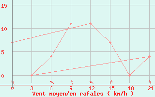 Courbe de la force du vent pour Pinsk