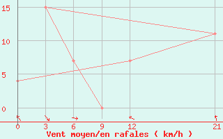 Courbe de la force du vent pour Nabire