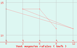 Courbe de la force du vent pour Bomnak