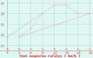 Courbe de la force du vent pour Khmel