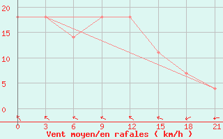 Courbe de la force du vent pour Khmel