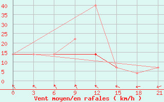 Courbe de la force du vent pour Kostroma