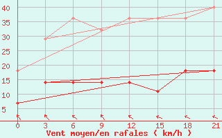 Courbe de la force du vent pour Sarapul