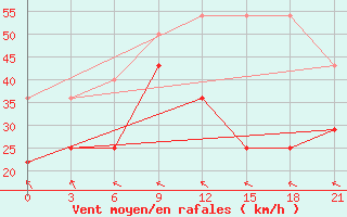 Courbe de la force du vent pour Vaida Guba Bay