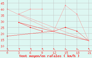 Courbe de la force du vent pour Varandey