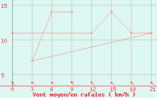 Courbe de la force du vent pour Rostov