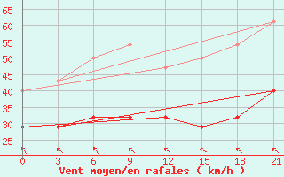 Courbe de la force du vent pour Stavropol