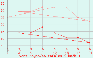 Courbe de la force du vent pour Sarapul