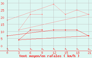 Courbe de la force du vent pour Sarapul