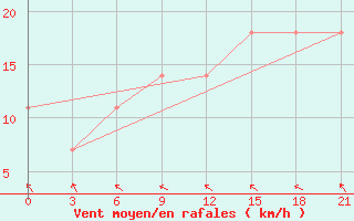 Courbe de la force du vent pour Kagul