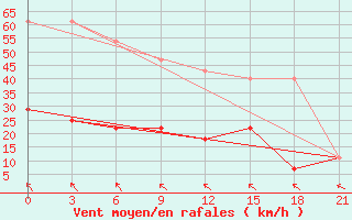 Courbe de la force du vent pour Umba