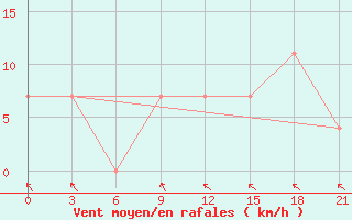 Courbe de la force du vent pour Karpogory