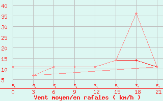 Courbe de la force du vent pour Rybinsk