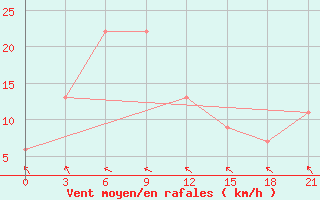 Courbe de la force du vent pour Ampenan / Selaparang