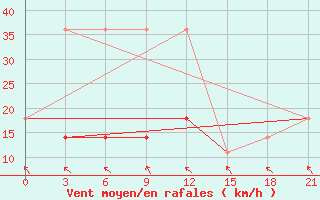 Courbe de la force du vent pour Kursk