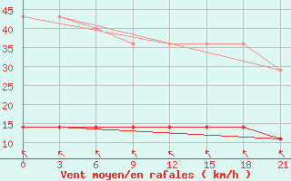 Courbe de la force du vent pour Kaliningrad