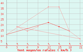 Courbe de la force du vent pour Verhnjaja Tojma