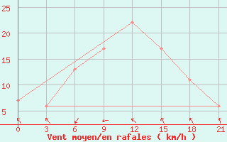 Courbe de la force du vent pour Masirah