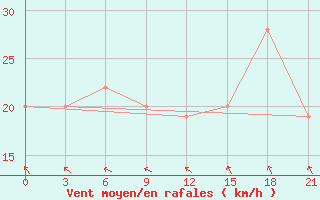 Courbe de la force du vent pour Sachs Harbour, N. W. T.