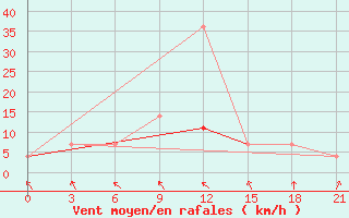 Courbe de la force du vent pour Krestcy