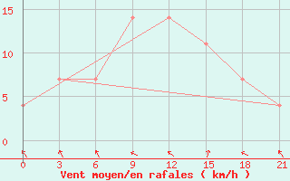 Courbe de la force du vent pour Sarny