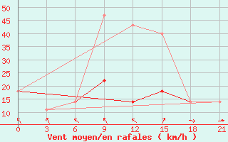 Courbe de la force du vent pour Kazanskaja